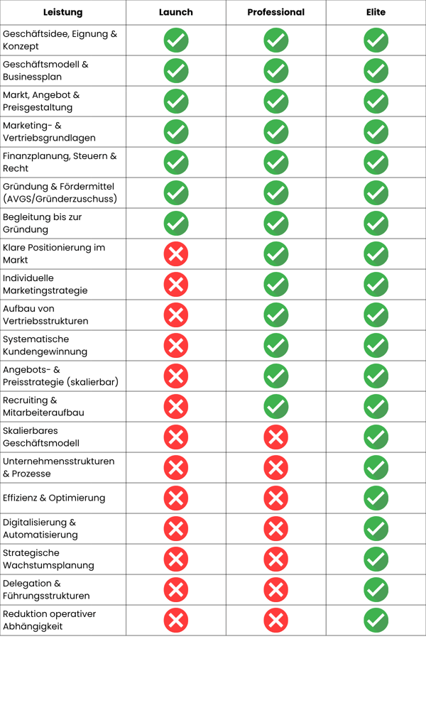Leistungsübersicht Exitenzgründung
