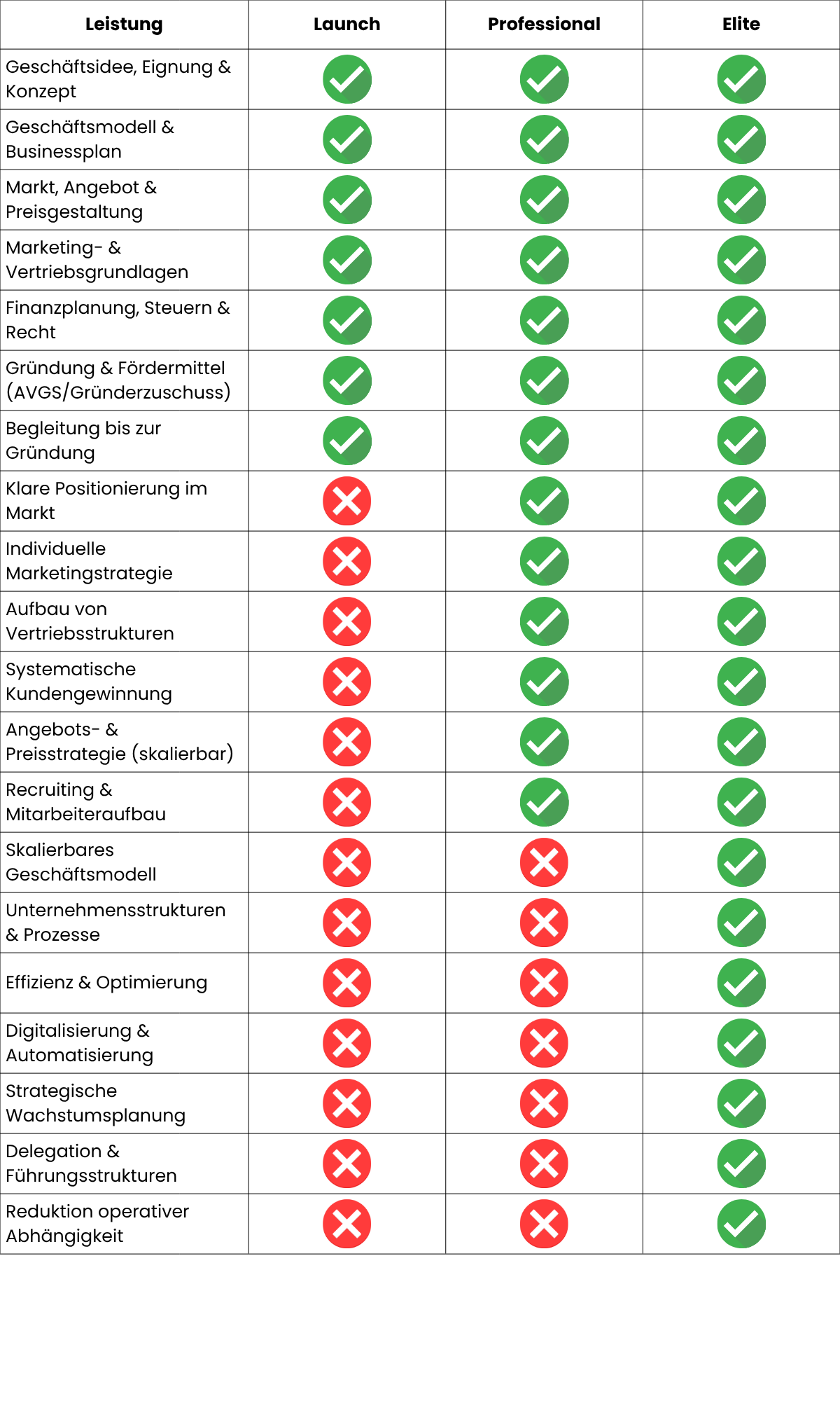 Leistungsübersicht Exitenzgründung